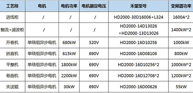 888集团官网正版HD2000系列工程型变频器助力河北某钢铁CSP平整分卷线成功改造 (1).jpg
